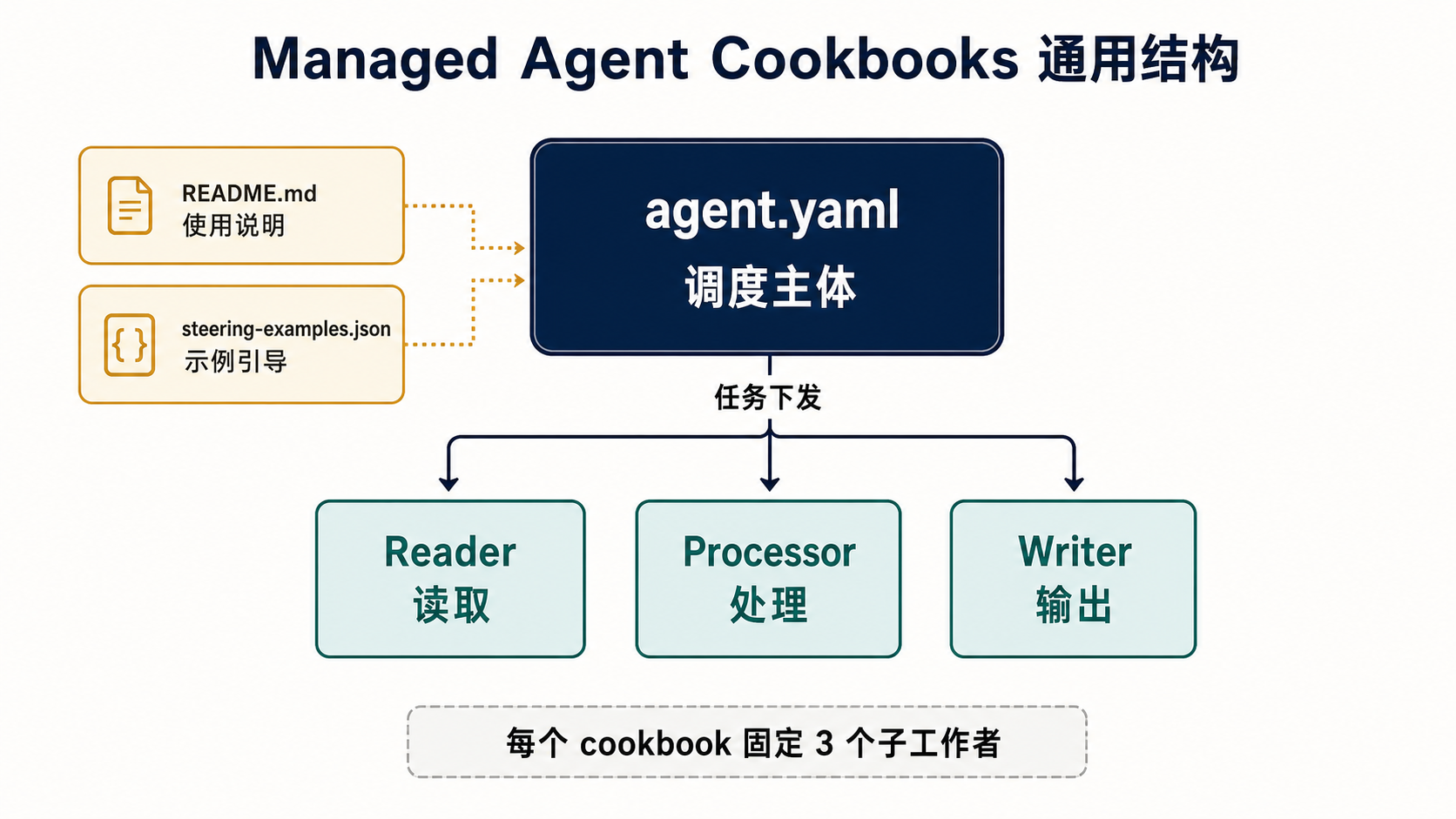 managed-agent-cookbooks-pattern-bilingual