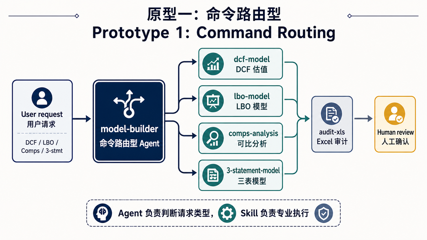 5.plugin-prototype-1-command-routing-model-builder