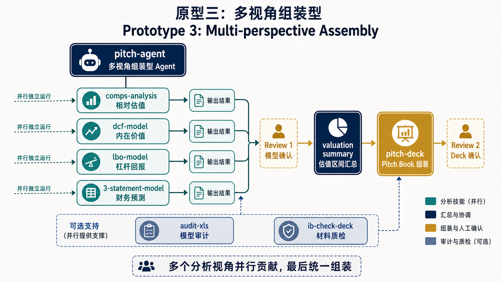 7.plugin-prototype-3-multiperspective-pitch-agent