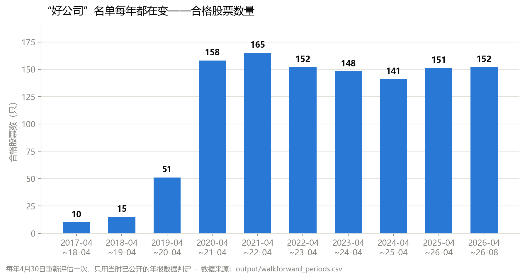 合格股票数量随时间变化