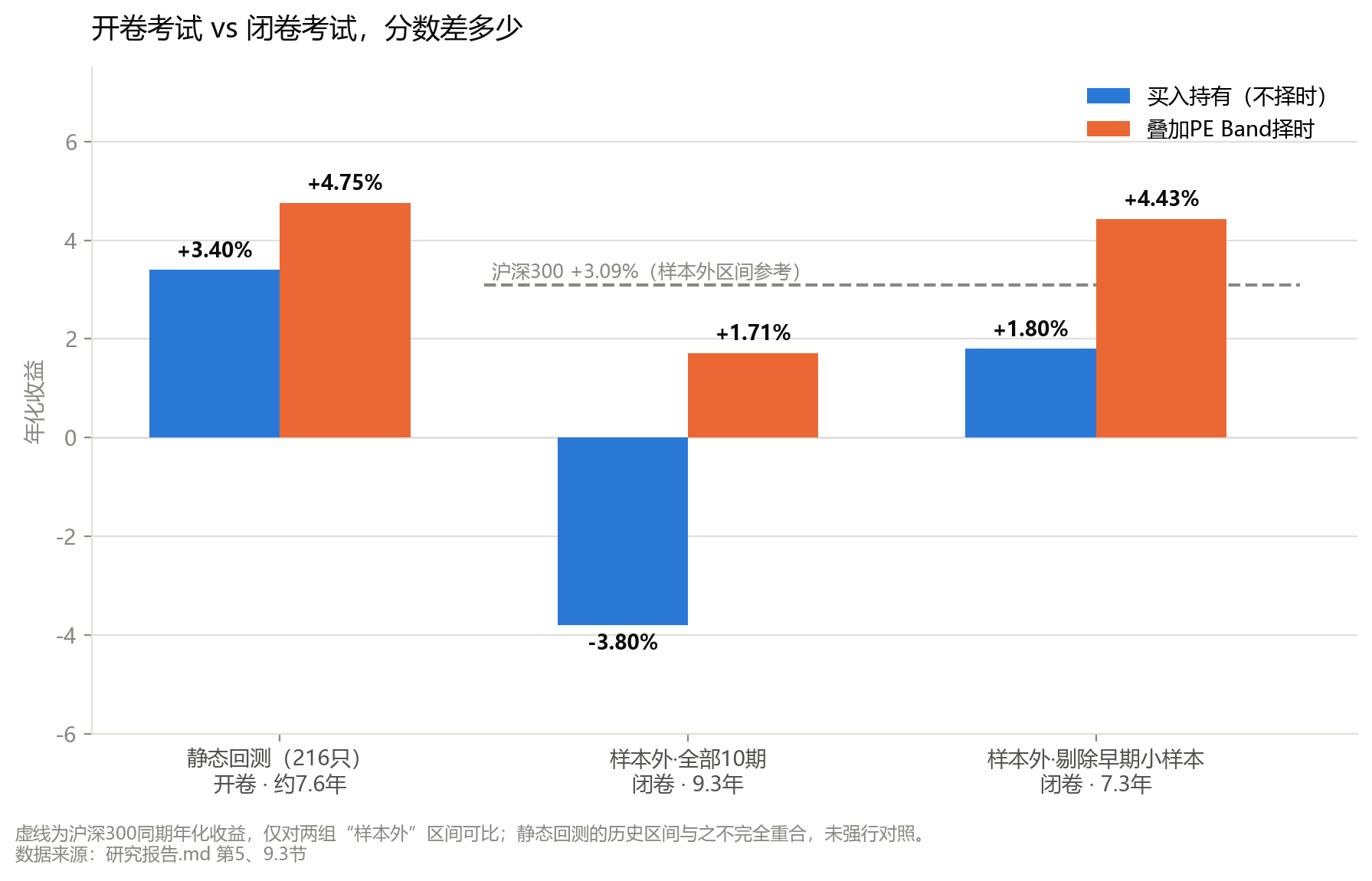 开卷vs闭卷收益对比